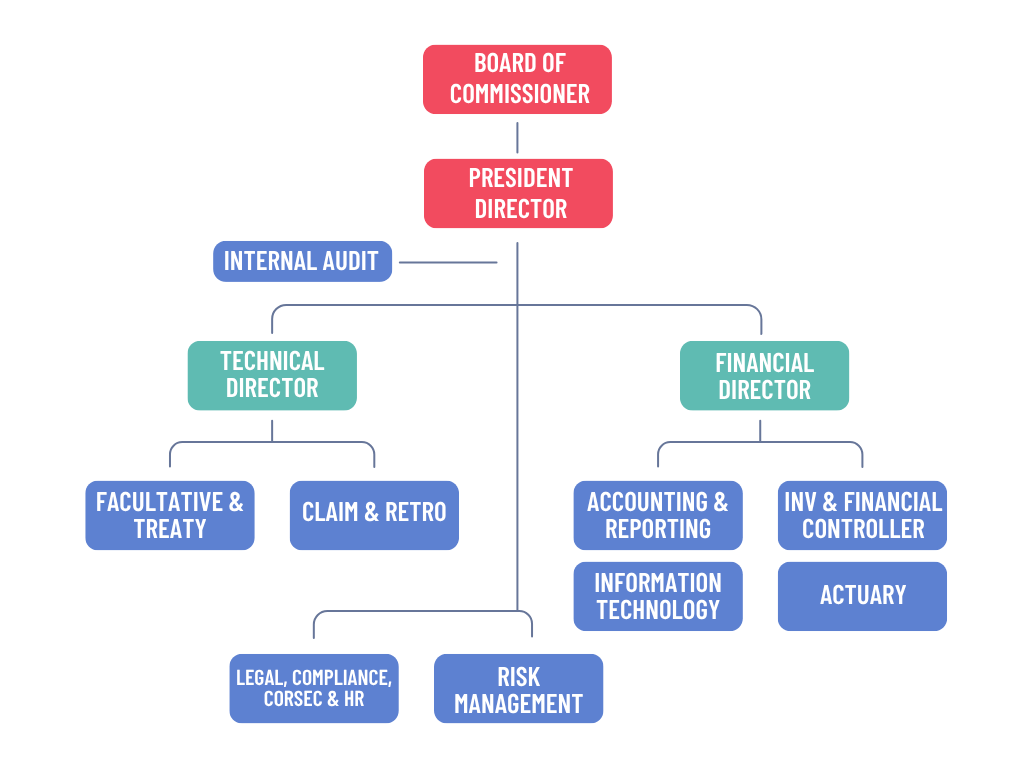 Organization Structure PT Orion Reasuransi Indonesia